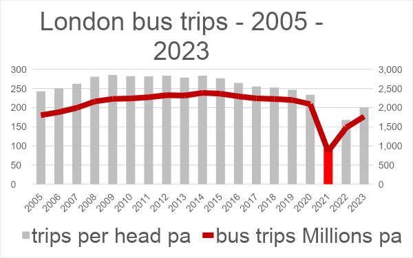 Graph showing decline in London bus use over years